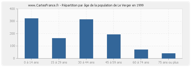 Répartition par âge de la population de Le Verger en 1999